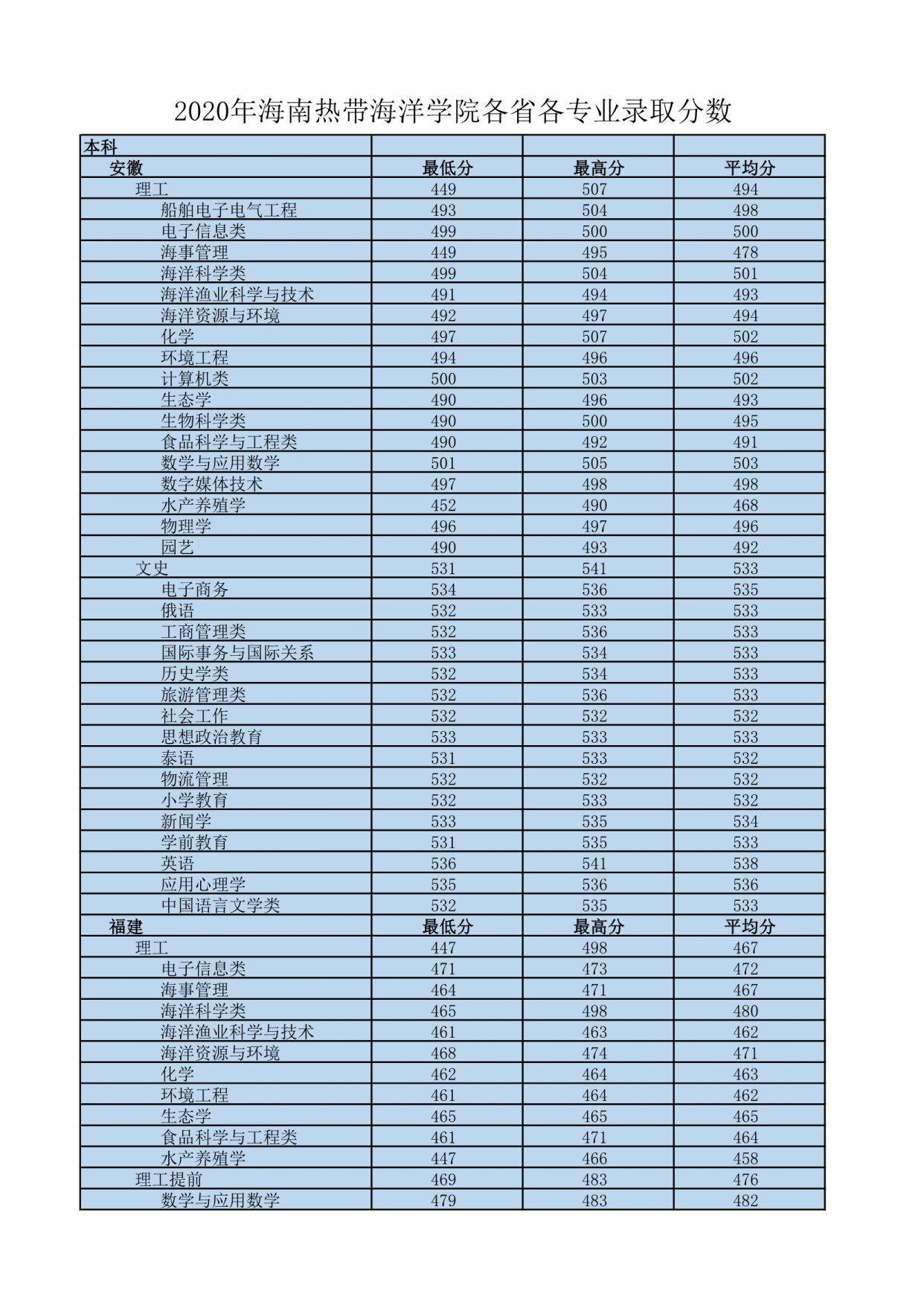 我国最南方的大学——海南热带海洋学院，四季如春
