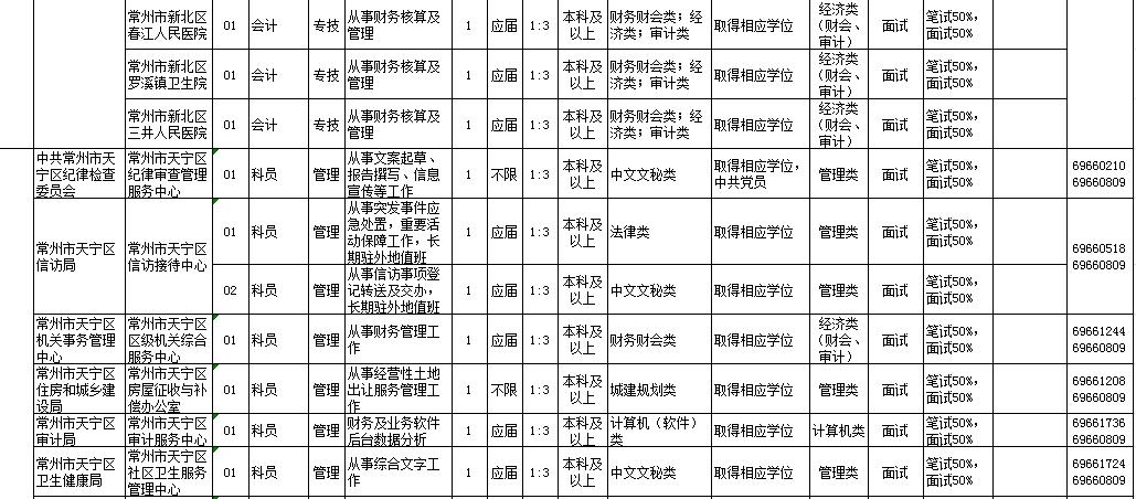 2020常州市事业单位招聘公告,常州市事业单位招聘35人考试公告