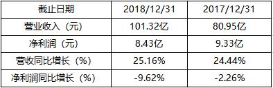 增收不增利，百亿健合的新难题