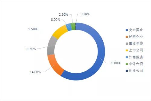 职等你来|叮!请查收2020届毕业生春季网络就业双选会参会企业名单!