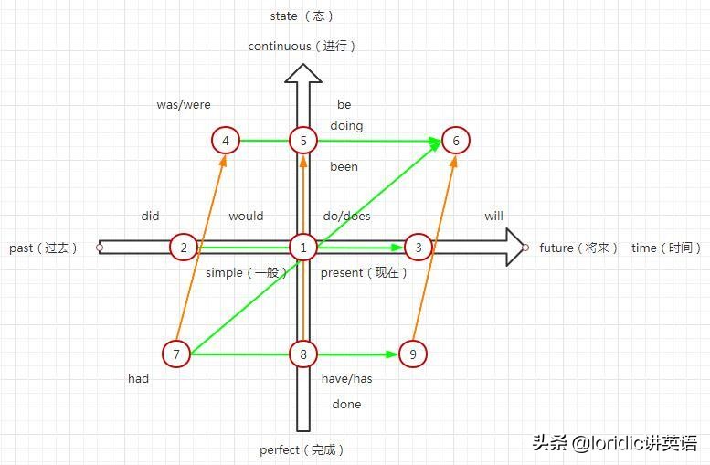 记住这四个字秒懂英语时态,一图搞懂英语语法