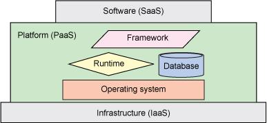 云计算融合iaaspaassaas,云计算云架构管理方法