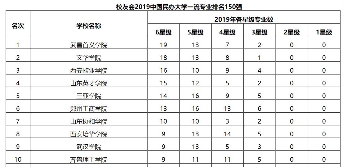 全国民办大学榜前10名单，第1名大学，司考过40%，名校考研20%？