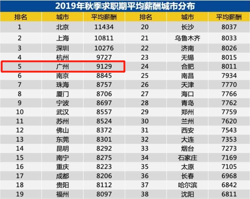 在广州一个月工资7000算高吗,在广州月薪8000能存多少