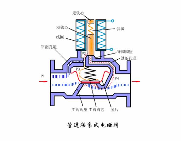 防爆电磁阀结构图解,ast电磁阀和opc电磁阀工作原理