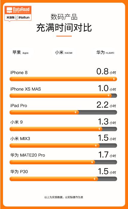 iphone12支持30w快充,iphone12能不能用30w快充