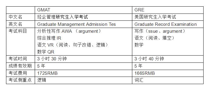 「上海申友GMAT」GMATorGRE哪个可以申请美国商科?