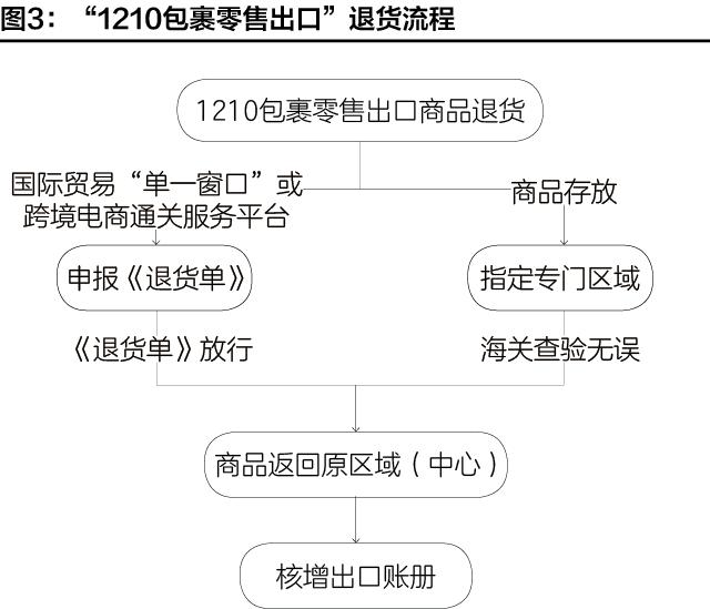 跨境电商进出口商品退货指引,希音跨境电商退货怎么扣款的