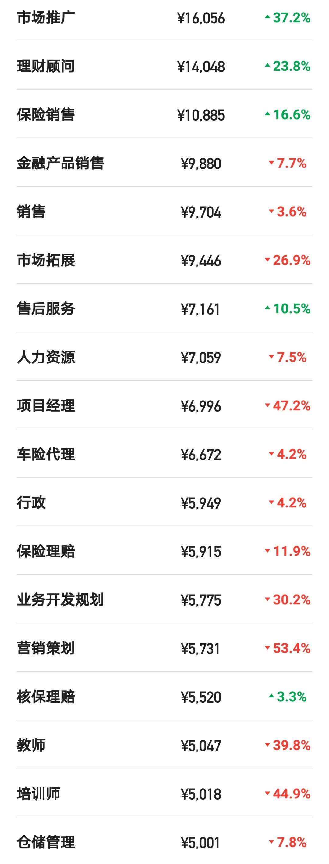 太平洋保险公司员工薪资标准,太平洋保险就业怎么样
