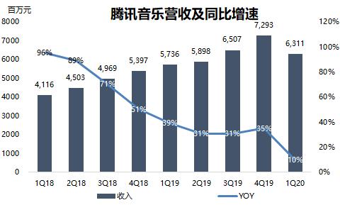 昨夜，被*月天五**刷屏了！腾讯音乐全面布局2020