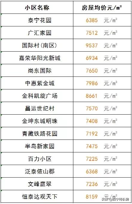 西宁金海湾小区房价多少,西宁城东区怡心园小区房价多少