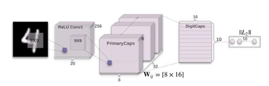 学习胶囊神经网络，成为自动驾驶汽车未来的掌控者吧