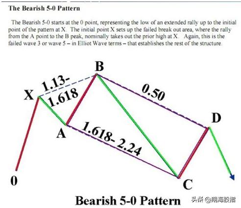 分享国外较火的和谐交易形态——蝴蝶、蝙蝠、螃蟹、三推浪