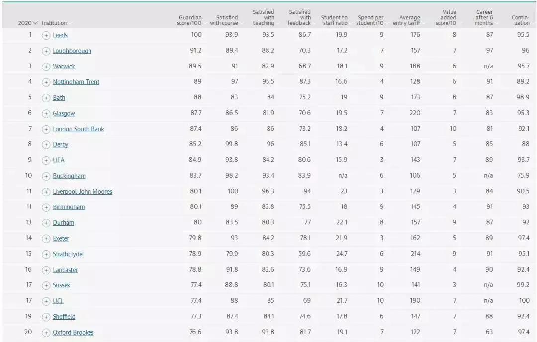英国卫报大学排名靠谱吗,英国卫报2023年前100名大学排名