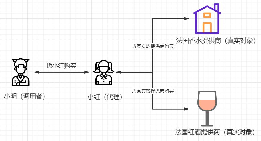 代理收益模式图,代理模式原理视频教程