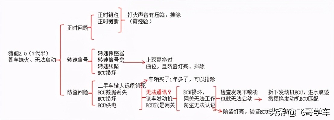 雅阁车方向盘抱死无法启动,本田雅阁维修诊断