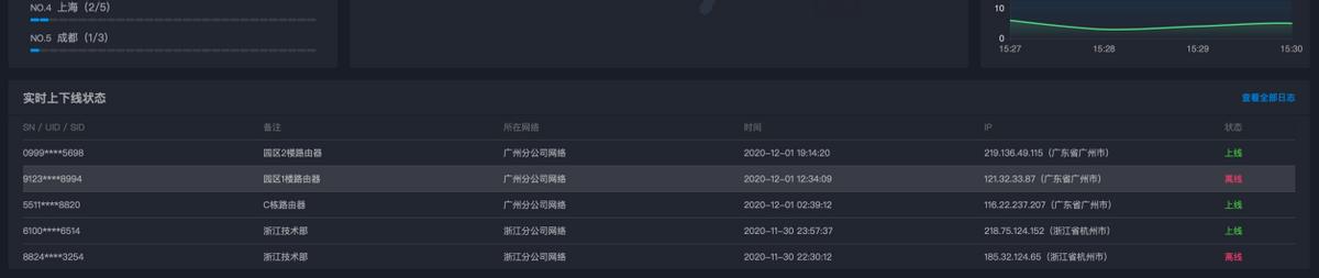 工友们放工后可以网上随意冲浪，都亏有蒲公英X4C4G路由器