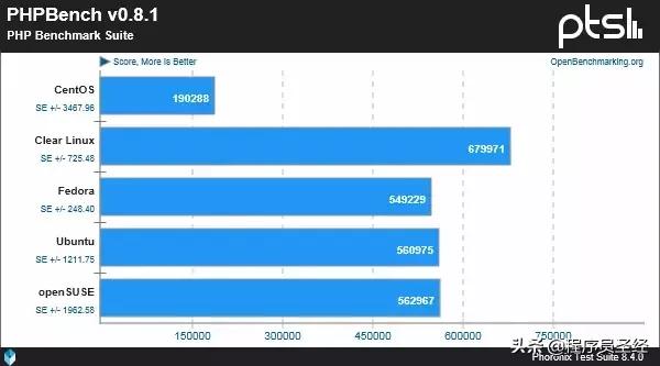 五款主流Linux发行版性能对比，不求最强但求稳