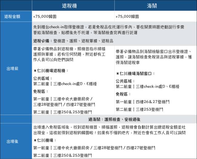 韩国退税大额,如何去韩国购物退税