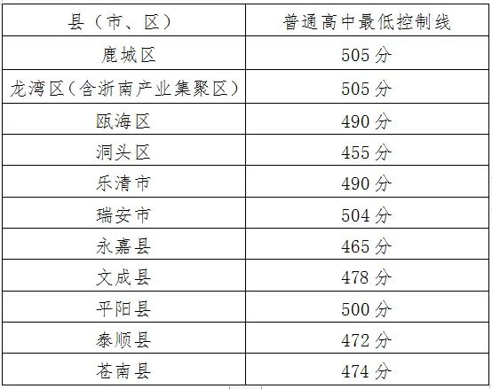 浙江中考普高最低分数线,浙江中考普高分数线最高
