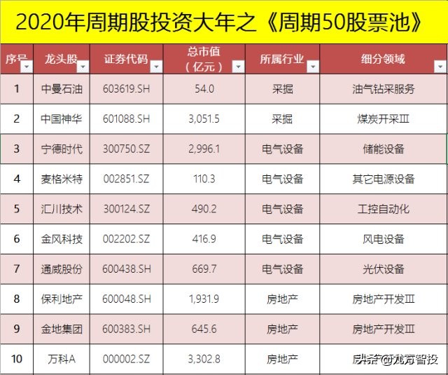 2021年周期类股票,2020年周期股有哪些机会