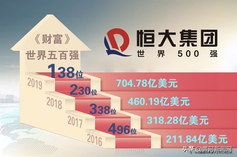 世界500强恒大2017年排多少名,恒大世界500强