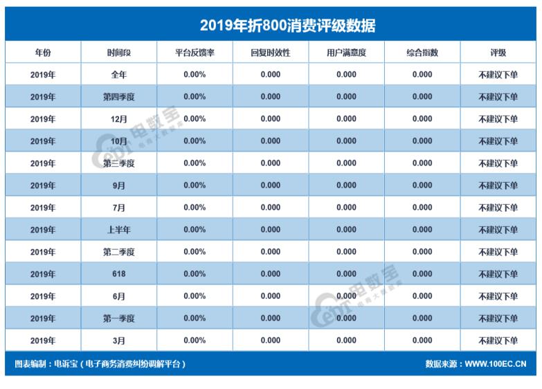 「年度曝光」“折800”2019年度消费评级数据出炉获不建议下单