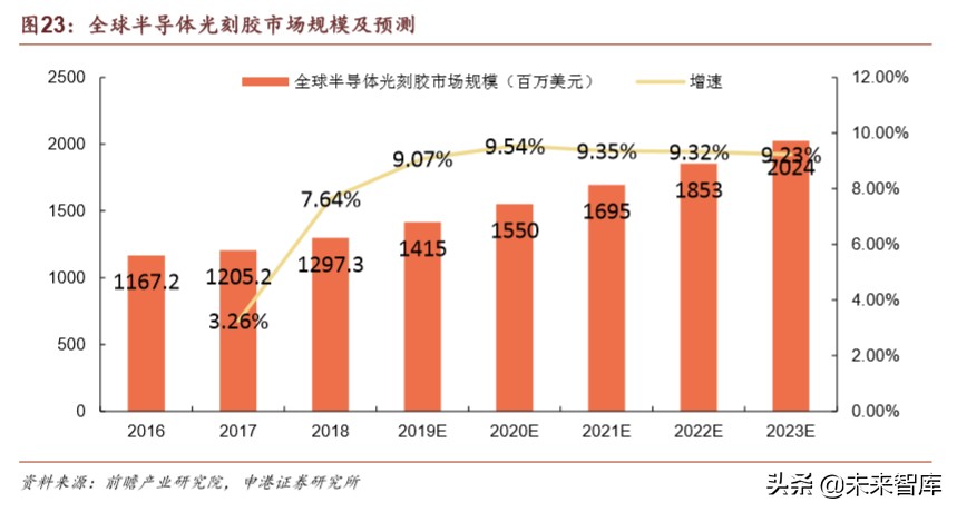 半导体疫情对策,国内半导体材料行业