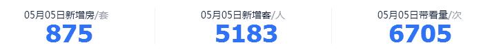 深圳楼市5月份看房量,深圳五一楼市最新行情