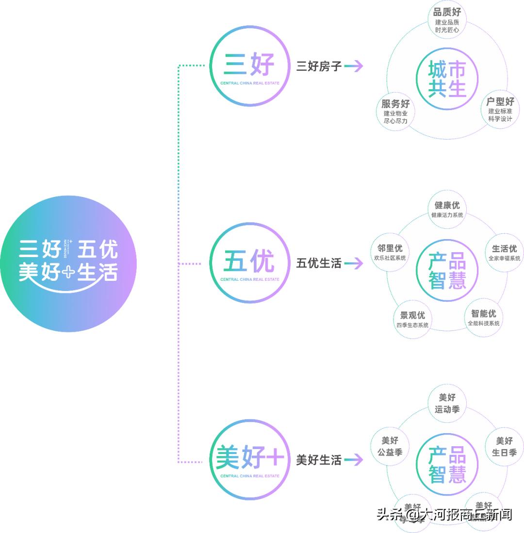 商丘建业重磅升级|2020三好五优美好+，启程幸福新生活