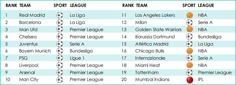国米成2019年涨粉王,足球豪门如何玩转社交媒体?