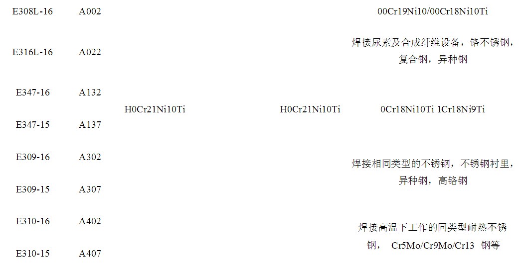 焊条型号3.2用途一览表,焊条的规格型号成分表