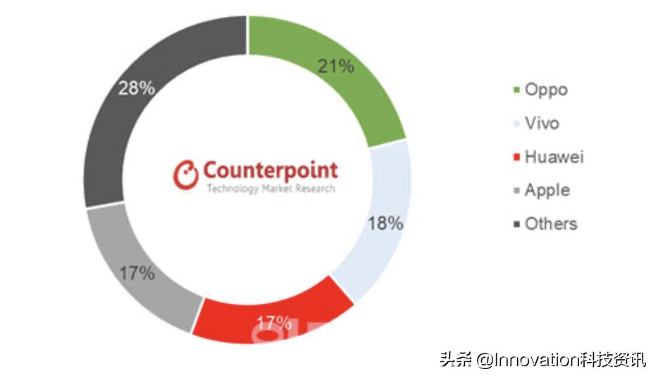 oppo卖得最好的一款手机,oppo打败华为排国内手机第一