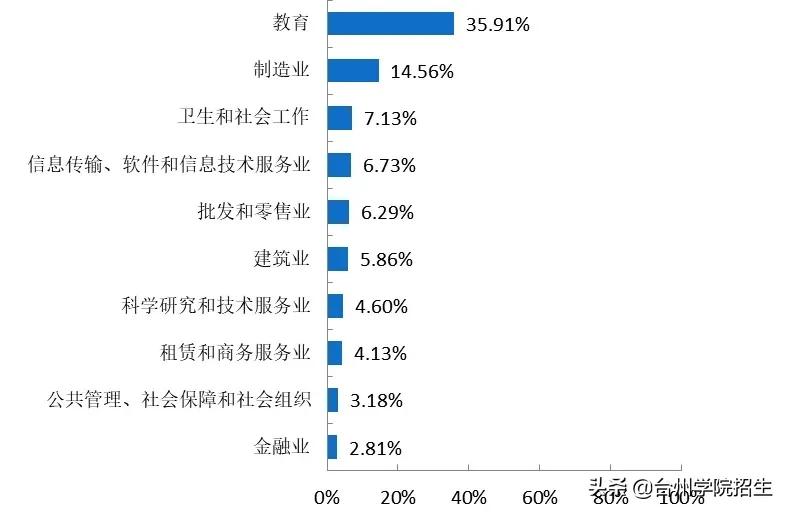 台州学院2021毕业生就业情况,2019年台州学院毕业质量报告