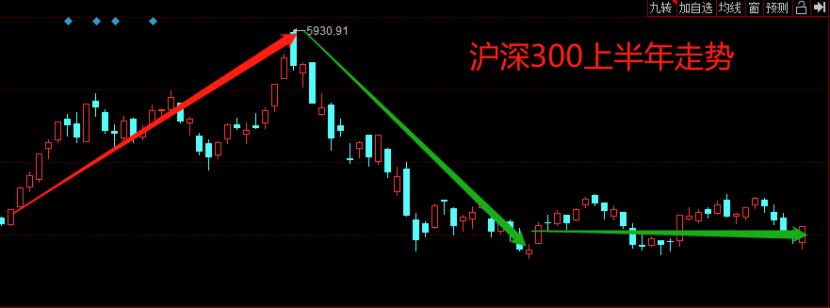 股市持续下跌的方法是加仓吗,股市趋势下行如何投资