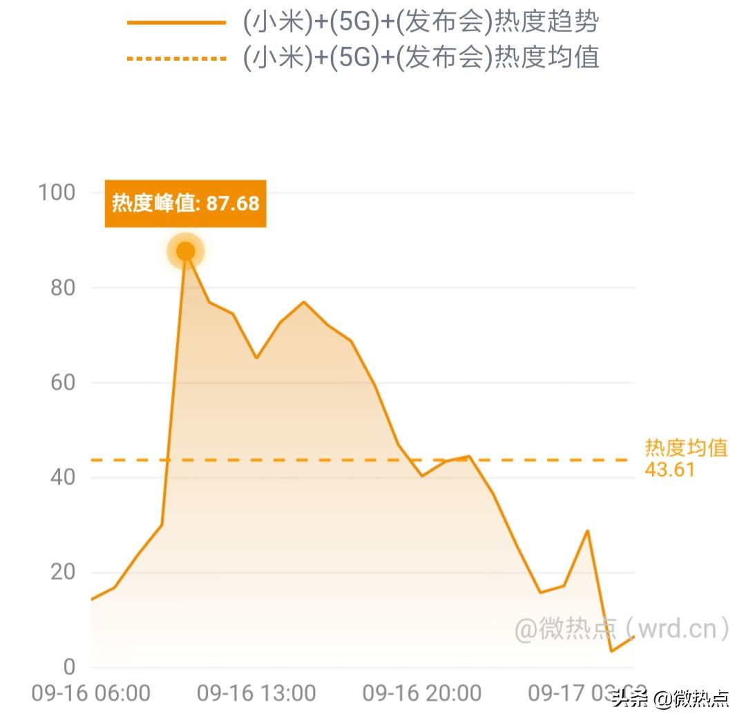 网事沸点：QQ音乐服务器一度崩溃；小米5G新品发布会将举行......
