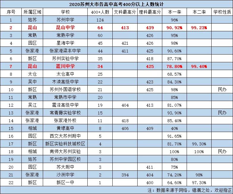 苏州市区高中升学率排名一览表,苏州昆山高中升学率