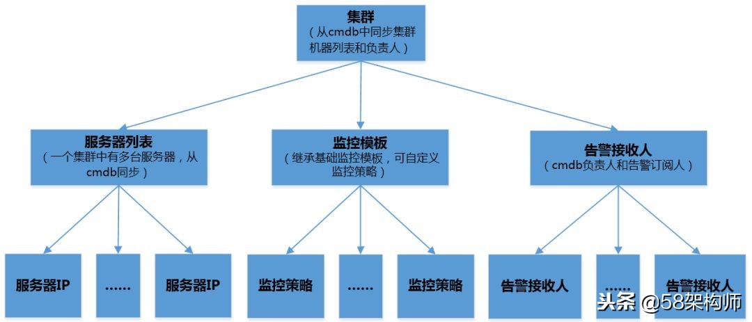 58管理系统,居家监控智能系统
