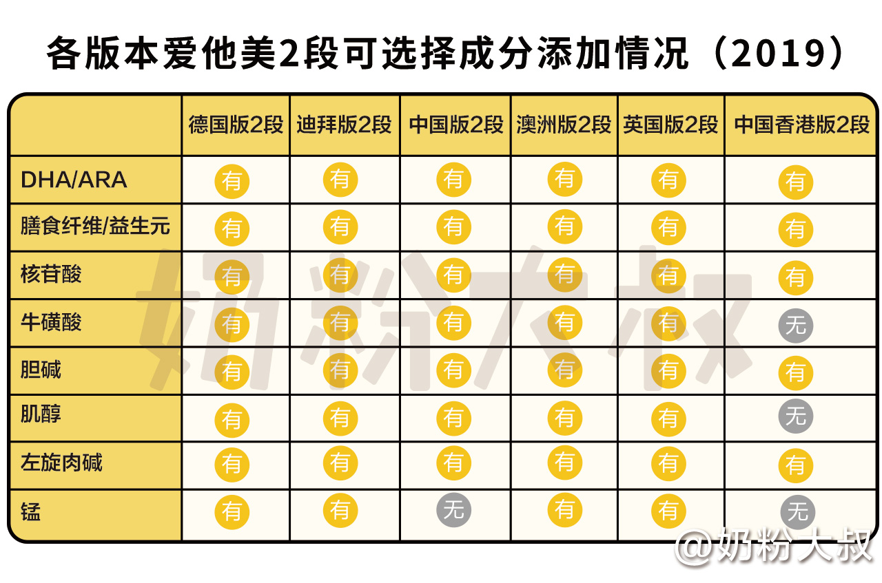 爱他美哪个版本最好？2019最新配方横评（上篇）