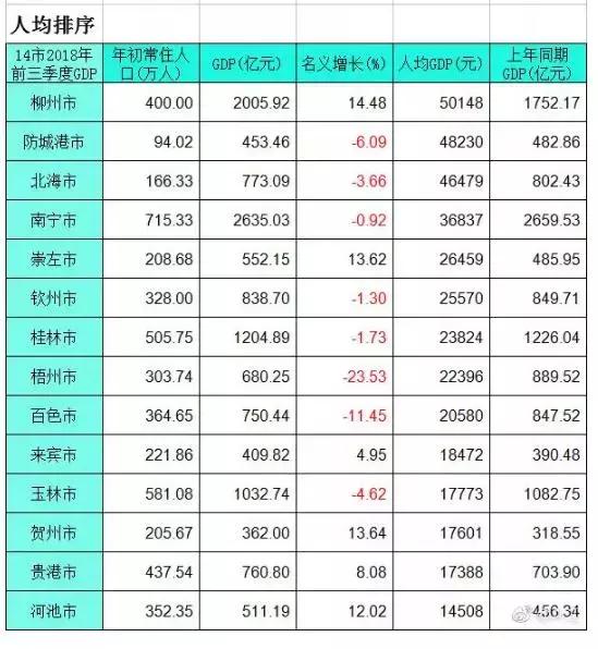 钦州gdp2021在广西排名,2022年广西14市gdp排名
