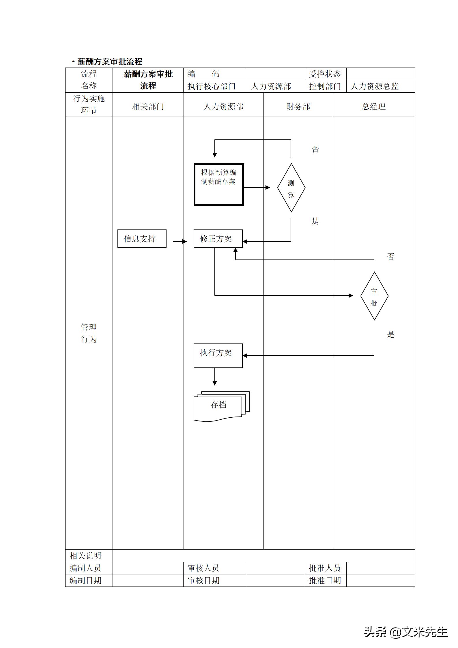 人力资源管理工作流程图纯干货,hr人力资源管理必备表格技巧