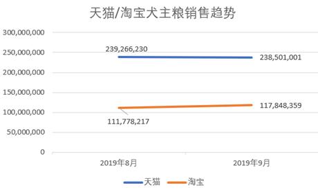 独家|淘宝/天猫：9月犬主粮销售破3.5亿（内附Top榜单）