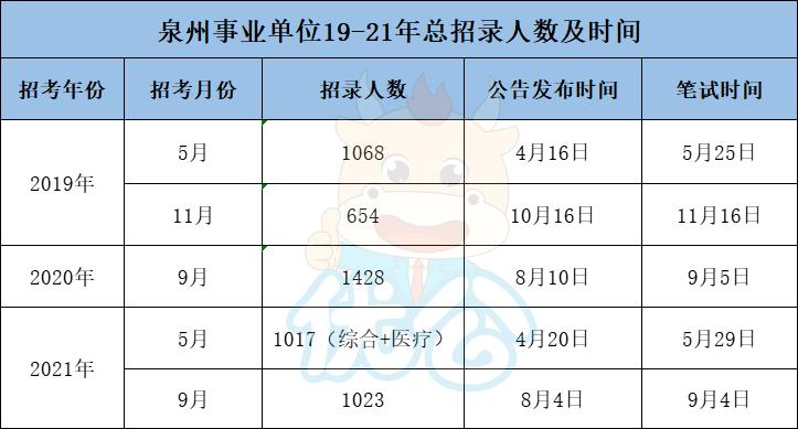 2020泉州事业单位招聘报名人数,泉州2022年事业单位招聘岗位