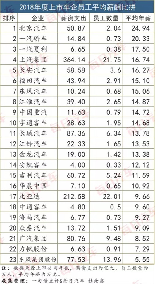 车企员工平均工资排名,中国车企普通一线员工工资排名