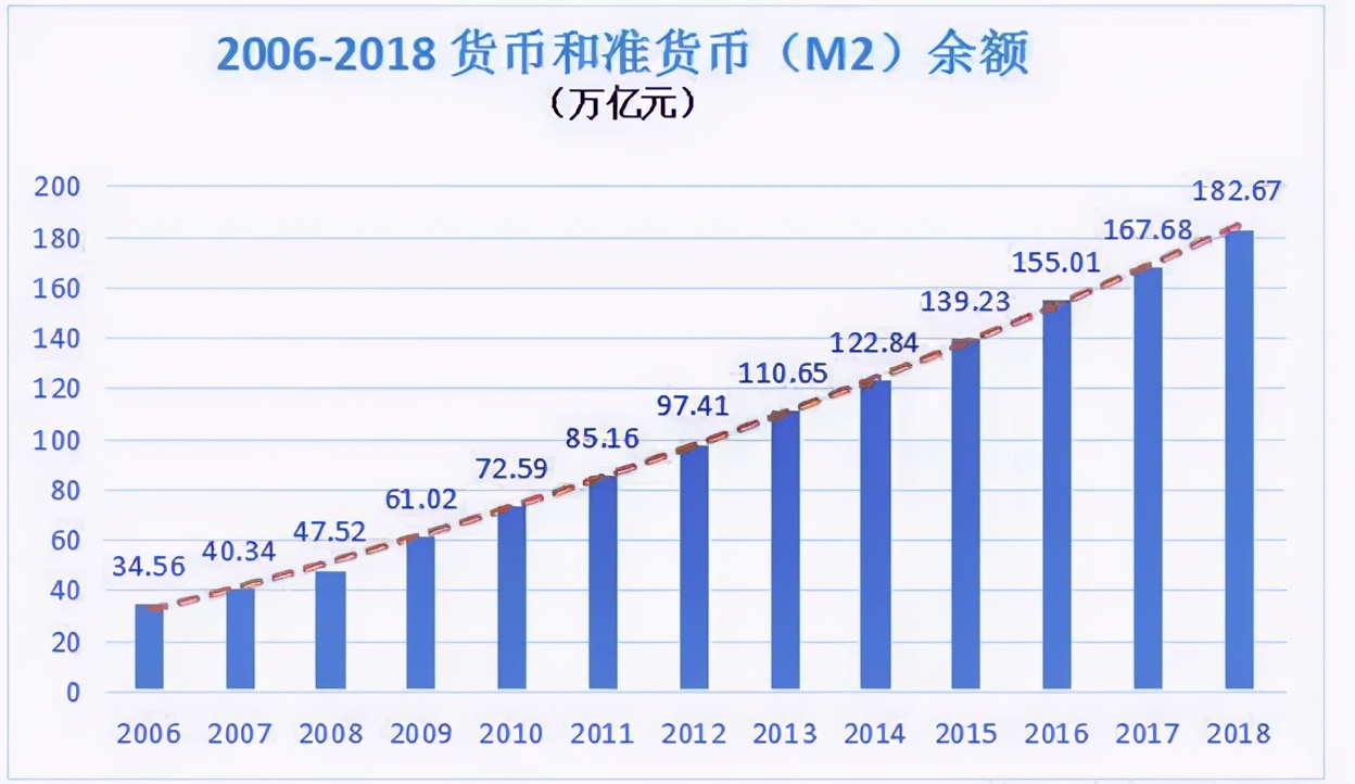 m2突破210万亿对身价有什么影响,m2何时突破500万亿