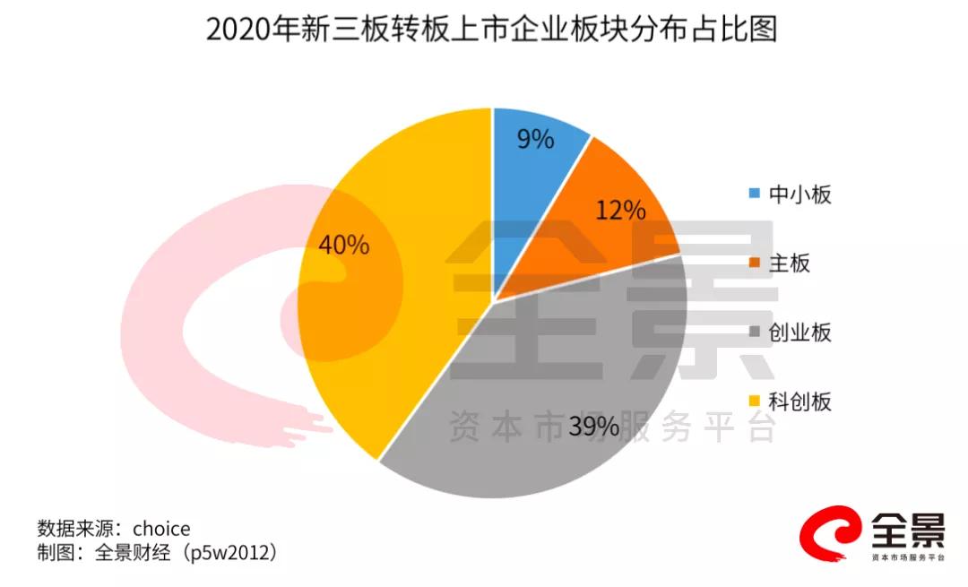 新三板转板后股票会涨多少,新三板都有哪些股票可能转板成功