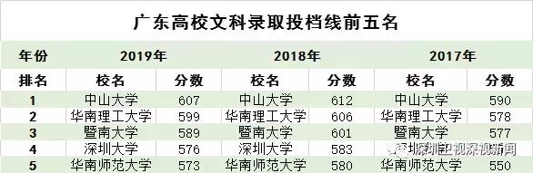 广东本科高校文科投档线,广东大学理科投档线排名