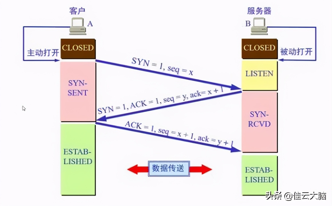 三次握手和四次挥手通俗解释,tcp三次握手和4次挥手通俗易懂