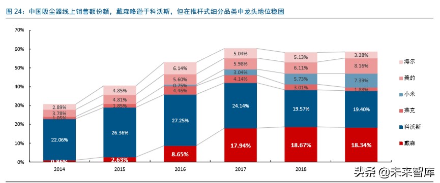 戴森家电发展方向,家电行业龙头企业有哪些