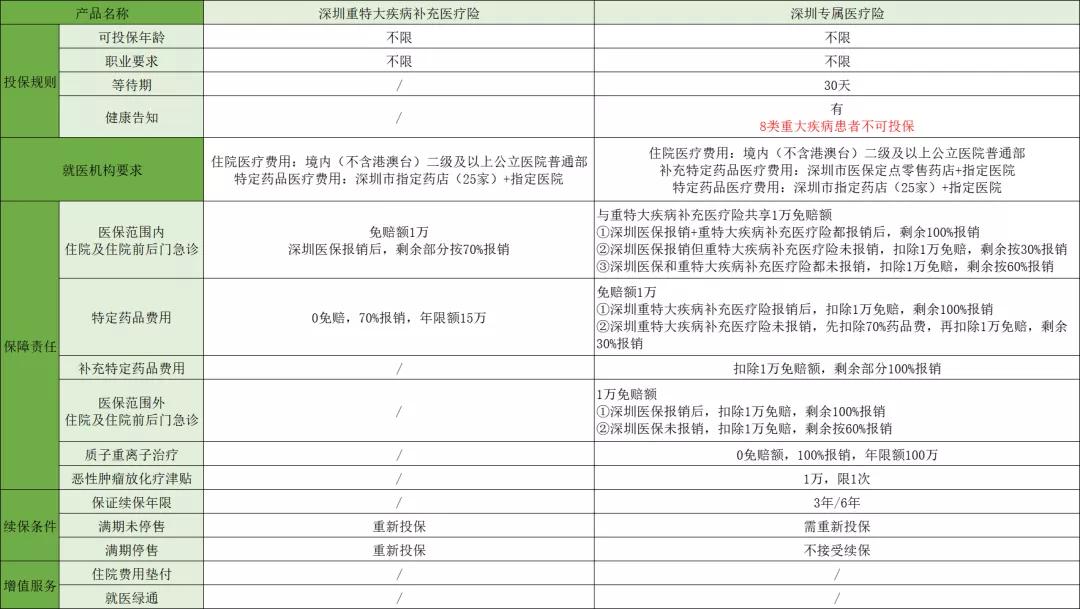 深圳专属医疗险在哪里查询,深圳专属医疗险怎么赔付